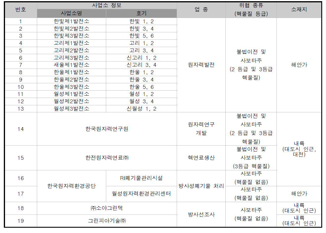 국내 사이버보안 규제 대상 시설 현황