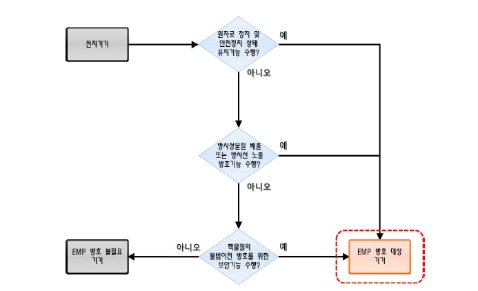 EMP 방호 대상 기기 식별 절차