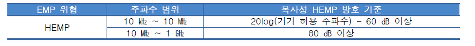 복사성 HEMP 방호 기준 : MIL-STD-188-125-1