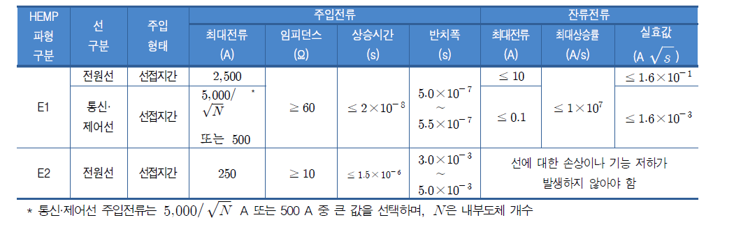 전도성 HEMP 방호 기준(E1 및 E2) : MIL-STD-188-125-1