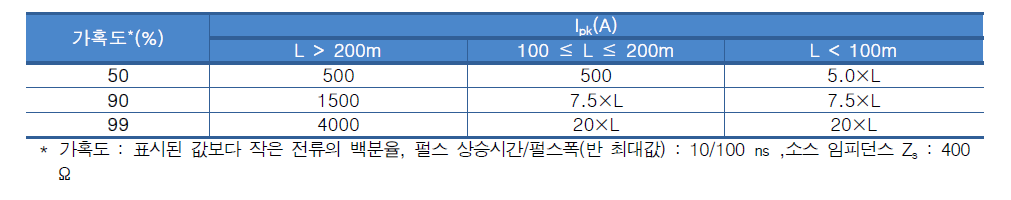 전도성 HEMP 방호 기준(E1) : IEC 61000-2-10