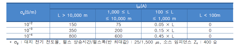 전도성 HEMP 방호 기준(E2) : IEC 61000-2-10