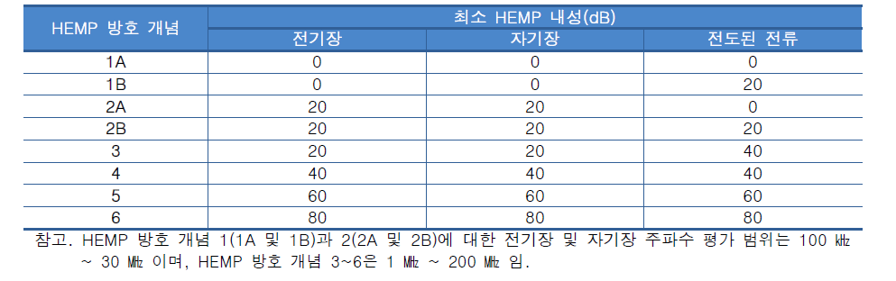 HEMP 방호 개념별 최소 HEMP 내성 : IEC 61000-2-11