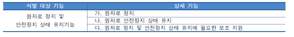 원자로 정지 및 안전정지 상태 유지기능 식별