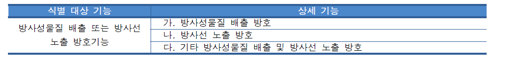 방사성물질 배출 또는 방사선 노출 방호기능 식별