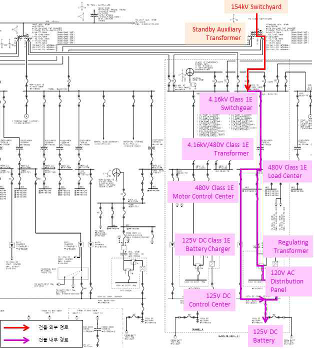 154㎸ Switchyard → Aux. Building : 전도성 EMP 취약경로