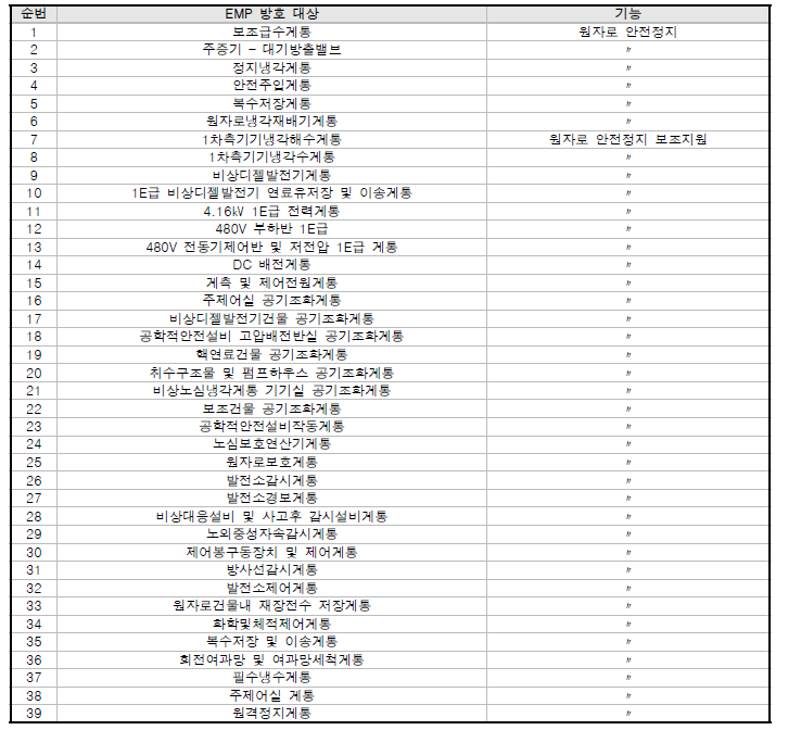 한빛5호기 EMP 방호 대상 식별 결과