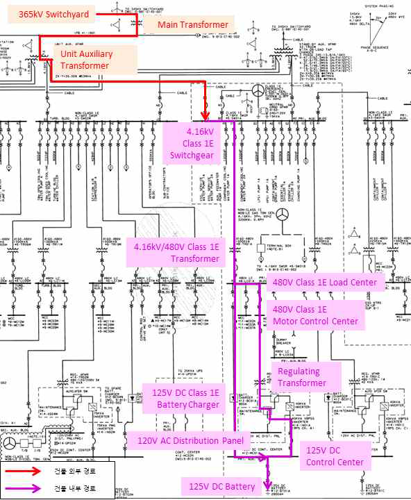 Unit Aux. Transformer → Primary Aux. Building : 전도성 EMP 취약경로