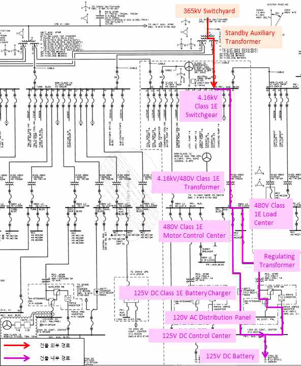 Standby Aux. Transformer → Primary Aux. Building : 전도성 EMP 취약경로