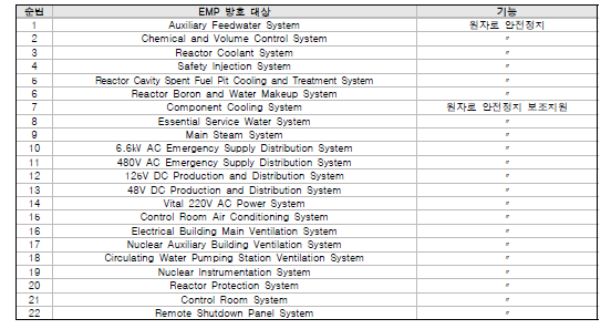 한울1호기 EMP 방호 대상 식별 결과