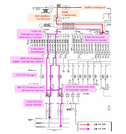 Unit Aux. Transformer → Electrical Building : 전도성 EMP 취약경로