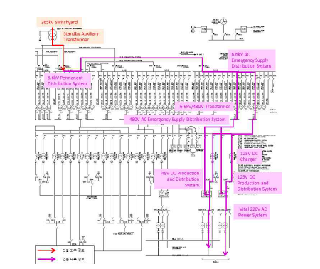 Standby Aux. Transformer → Electrical Building : 전도성 EMP 취약경로