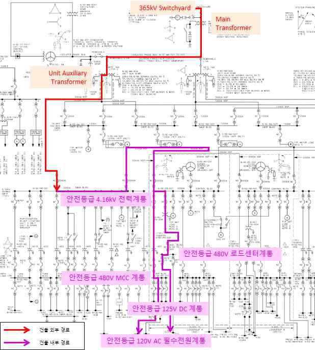 Unit Aux. Transformer → Control Building : 전도성 EMP 취약경로