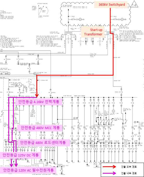 Start-up Transformer → Electrical Building : 전도성 EMP 취약경로