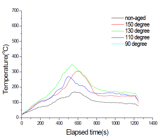 안전등급 케이블 A의 트레이 주변 120cm 높이 온도 변화 (3회 시험 평균)