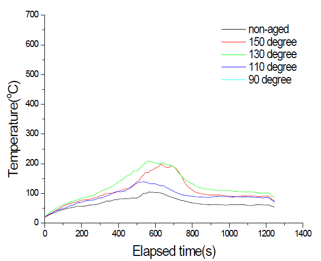 안전등급 케이블 A의 트레이 주변 150cm 높이 온도 변화 (3회 시험 평균)