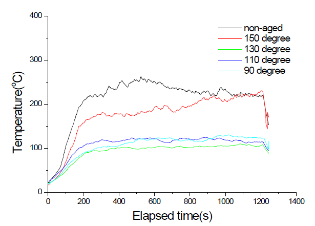 안전등급 케이블 B의 트레이 주변 90cm 높이 온도 변화 (3회 시험 평균)