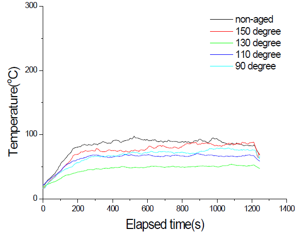 안전등급 케이블 B의 트레이 주변 120cm 높이 온도 변화 (3회 시험 평균)