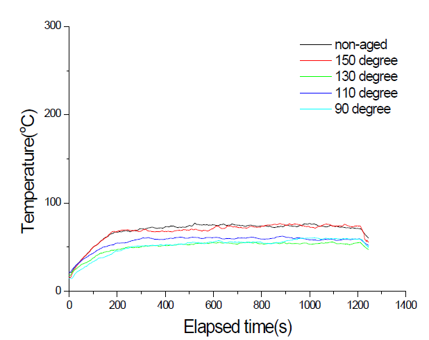 안전등급 케이블 B의 트레이 주변 150cm 높이 온도 변화 (3회 시험 평균)