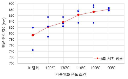 광케이블 A의 가속열화 온도 조건에 따른 평균탄화길이