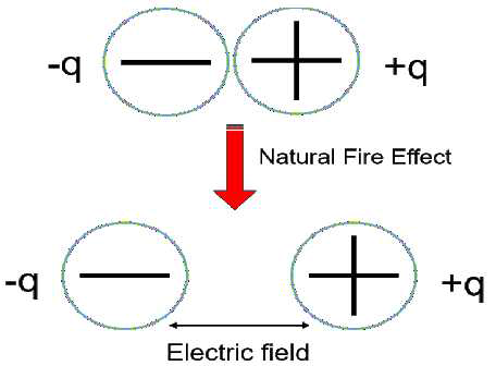 정상열적영향(Natural Thermal Effect)에 의해 쌍극자 구조를 갖는 분자의 전기장 형성