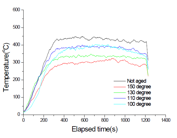 광케이블 A의 트레이 주변 90cm 높이 온도 변화 (3회 시험 평균)