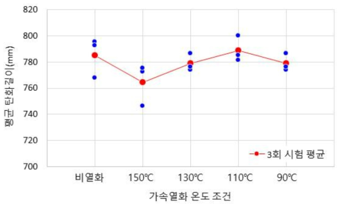 광케이블 B의 가속열화 온도 조건에 따른 평균탄화길이