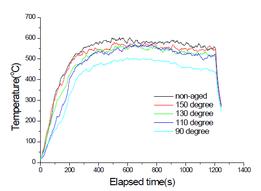 광케이블 B의 트레이 주변 60cm 높이 온도 변화 (3회 시험 평균)