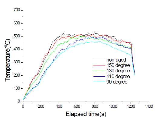 광케이블 B의 트레이 주변 90cm 높이 온도 변화 (3회 시험 평균)