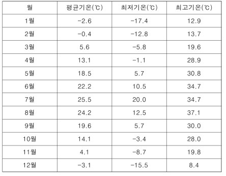 기상청 기온 자료 (경기도 이천, 2017년)