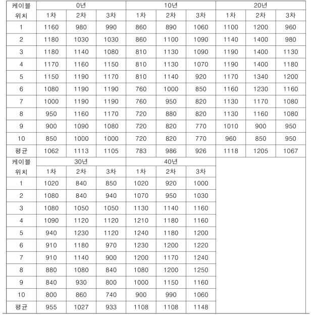광케이블 A의 경년수준별 탄화길이(단위: mm)