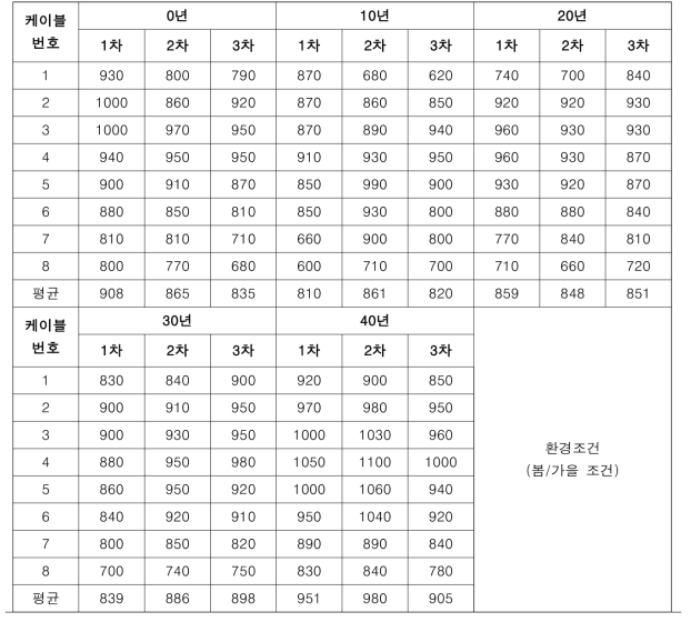 광케이블 B의 경년수준별 탄화길이(단위: mm)