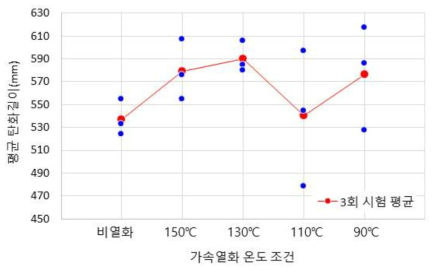 비안전등급 케이블 C의 가속열화 온도 조건에 따른 평균탄화길이