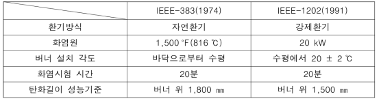 IEEE-383(1974) 및 IEEE-1202(1991) 주요 기술기준 비교
