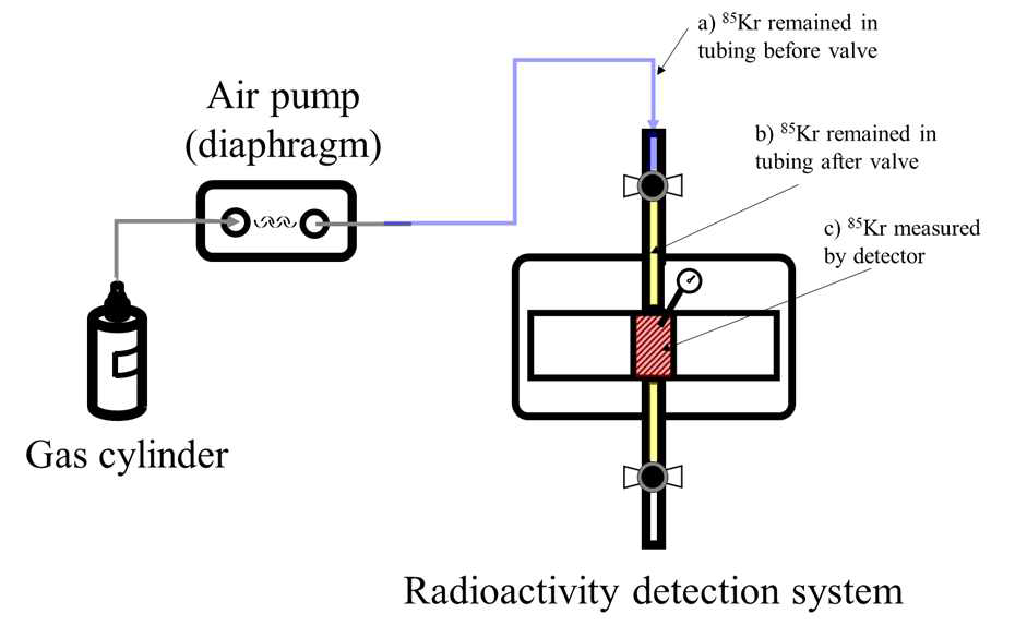 방사능 검출시스템에 주입된 85Kr 가스 분포(a) 검출시스템 전단 밸브 이전 85Kr, b) 검출시스템 전단 밸브 이후 85Kr, c) 검출기로 측정되는 85Kr)