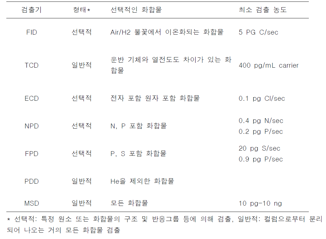 GC 검출기 종류 및 특징