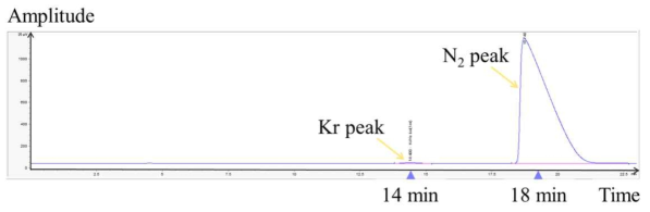 0 ℃ 오븐 온도에서 획득한 N2 balance Kr 표준가스 GC 스펙트럼 예시