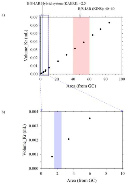 개발한 BfS-IAR 하이브리드형 포집시스템 (KAERI)과 기존 BfS-IAR 장비(KINS)를 이용하여 포집한 시료의 Kr 안정동위원소 양(mL) 범위