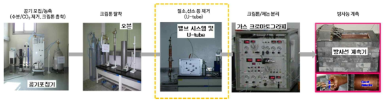 BfS-IAR의 크립톤 분석 과정: U-tube를 이용한 질소,산소 제거(주황색 네모)