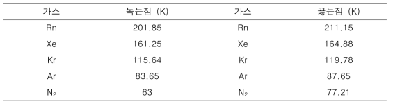 기체 종류별 녹는점과 끓는점