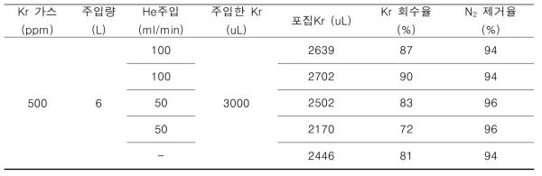 질소 분리 실험 결과