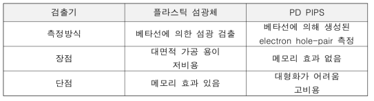 검출기 비교