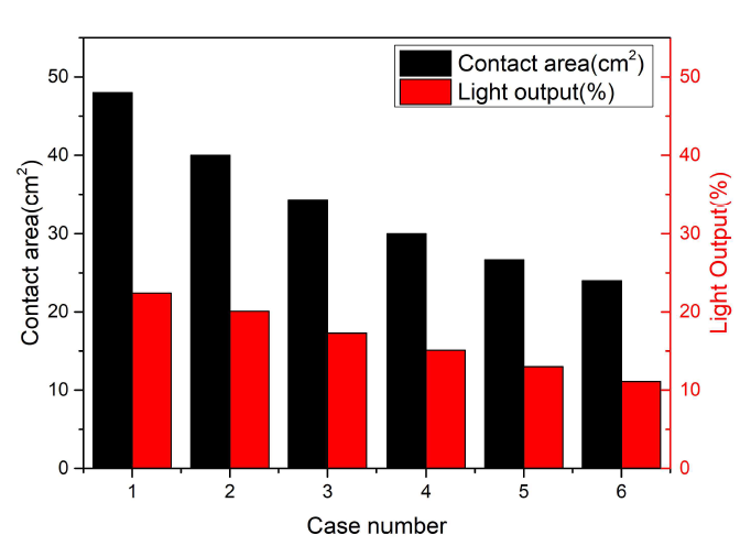 각 케이스별 접촉면적 및 광자 발생확률