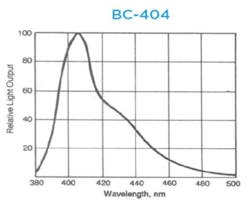 BC-404 광자 방출 스펙트럼