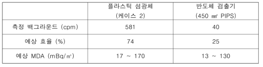 검출 시스템의 예비실험 결과