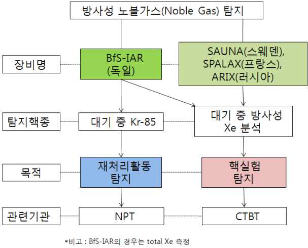 원격 핵활동(재처리 및 지하 핵실험) 탐지 시스템