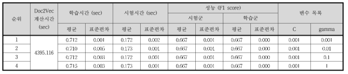 Case Ⅴ - Doc2Vec / SVM 결과 (하위 4개)