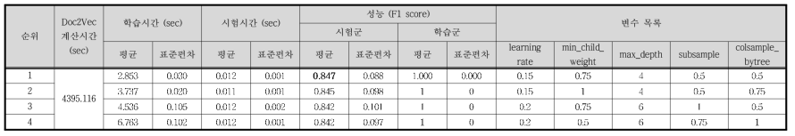 Case Ⅴ - Doc2Vec / XGB 결과 (상위 4개)