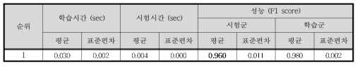 Case Ⅵ - Naïve Bayes 결과