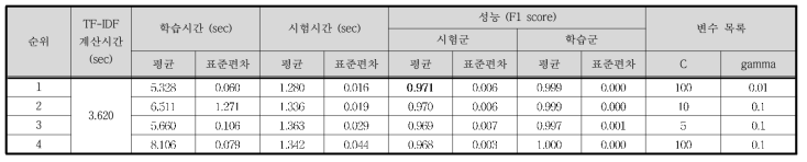 Case Ⅵ - TF-IDF / SVM 결과 (상위 4개)